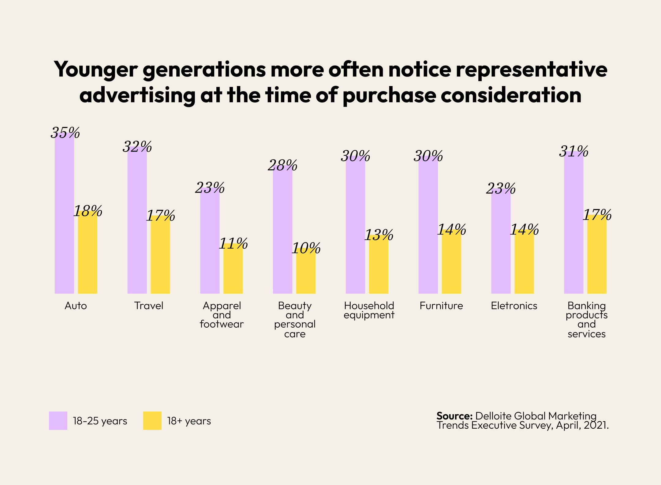 Image of a Graph about how younger generations more often notice representative advertising at the time of purchase consideration